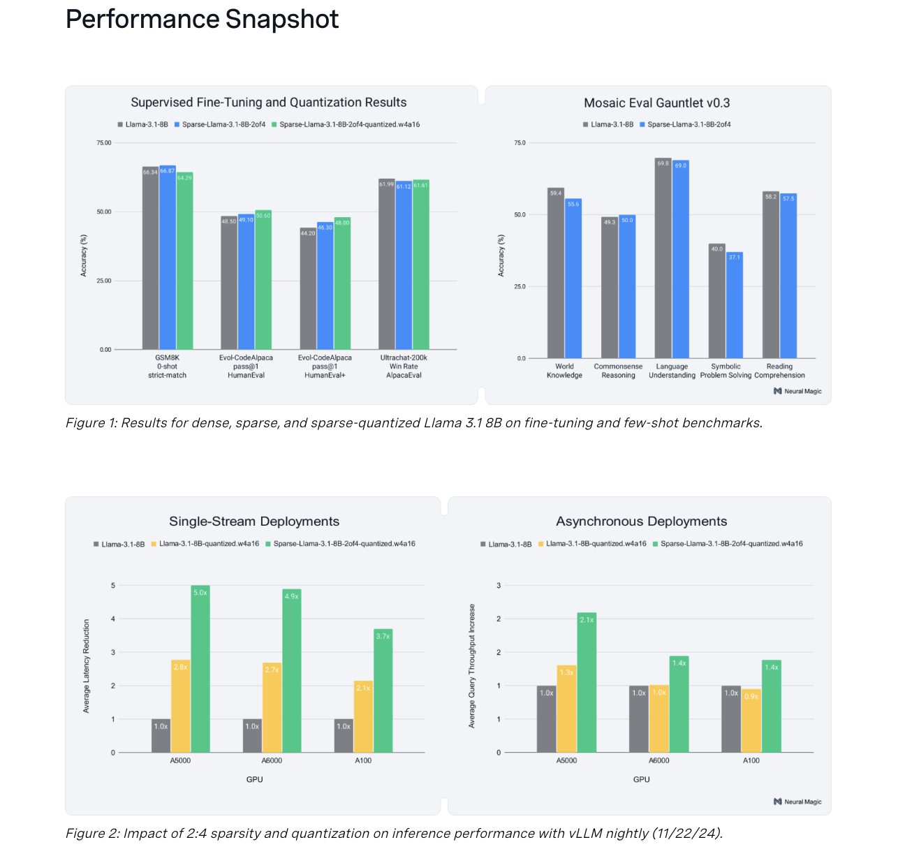 Neural Magic lanza 2:4 Sparse Llama 3.1 8B: modelos más pequeños para una inferencia eficiente de GPU